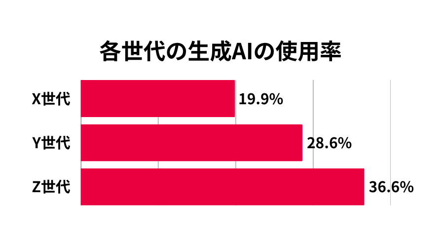 仕事で生成AIを使っている割合をX・Y・Z世代で比較したグラフ。Z世代36.6％、Y世代28.6％、X世代19.9％