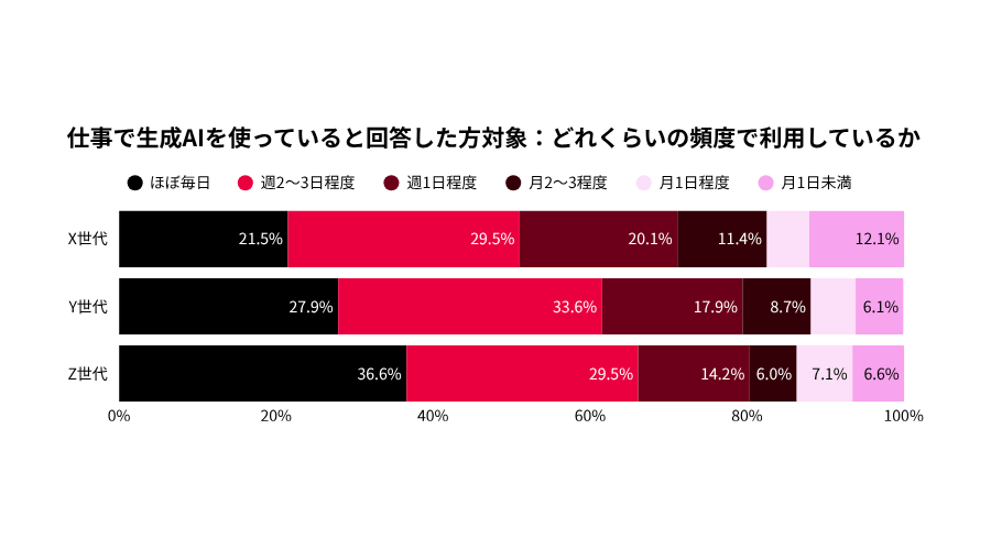 仕事で生成AIを使う頻度をX・Y・Z世代で比較したグラフ。ほぼ毎日利用する割合はZ世代が36.6％で最も高い
