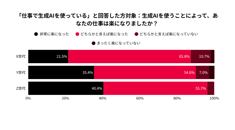 生成AIの利用によって仕事が楽になったかをX・Y・Z世代で比較したグラフ。非常に楽になった割合はZ世代が40.4％で最も高い
