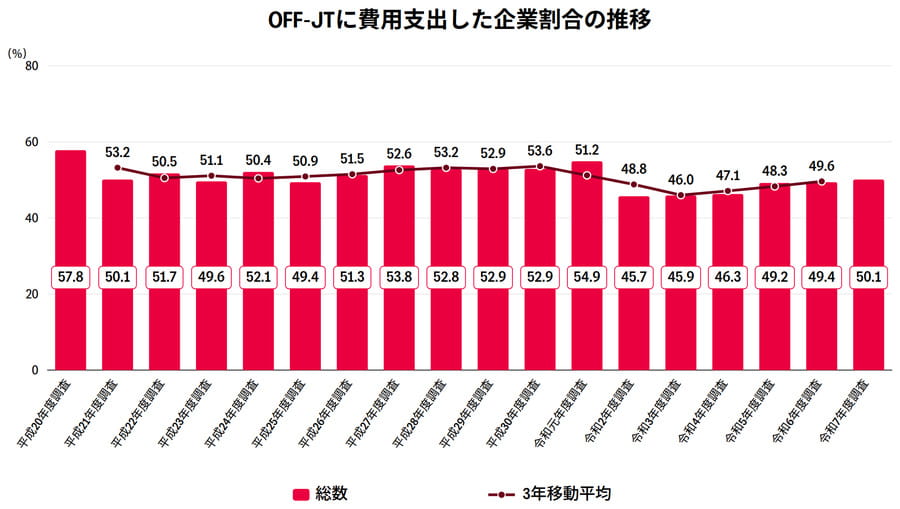 OFF-JTに費用支出した企業割合の推移