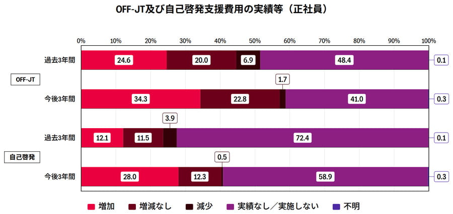 OFF-JT及び自己啓発支援費用の実績等（正社員）
