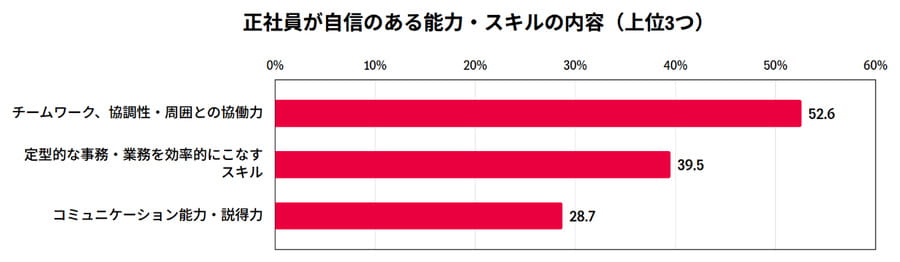 正社員が自信のある能力・スキルの内容（上位3つ）