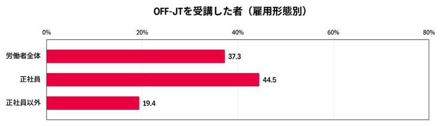 OFF-JTを受講した者（雇用形態別）
