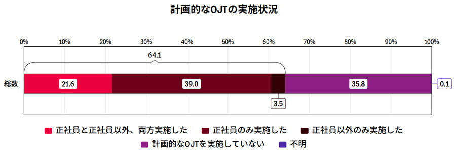 計画的なOJTの実施状況