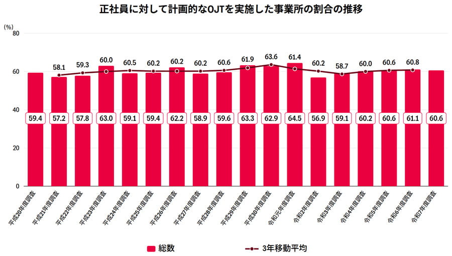 正社員に対して計画的なOJTを実施した事業所の割合の推移