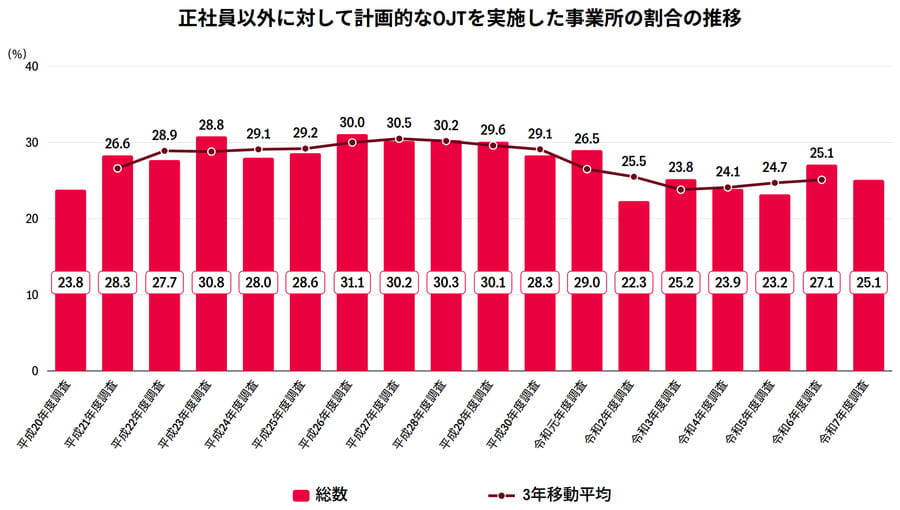 正社員以外に対して計画的なOJTを実施した事業所の割合の推移
