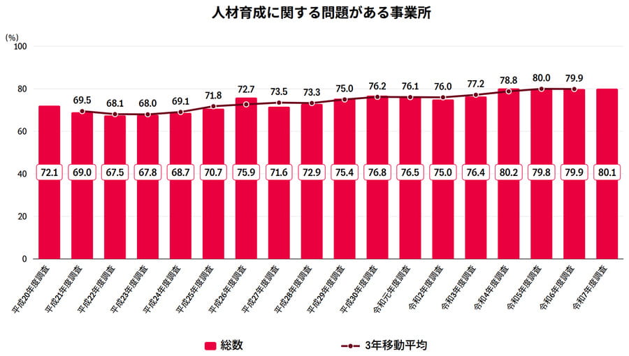 人材育成に関する問題がある事業所