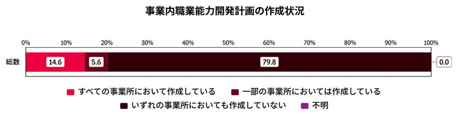 事業内職業能力開発計画の作成状況