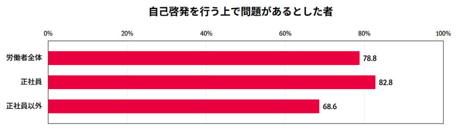 自己啓発を行う上で問題があるとした者