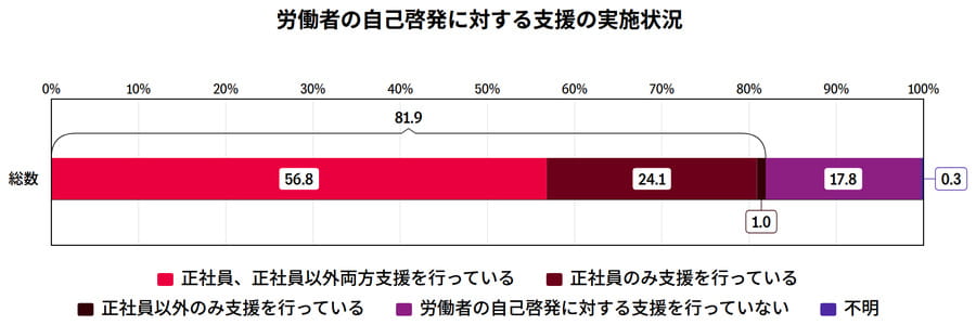 労働者の自己啓発に対する支援の実施状況