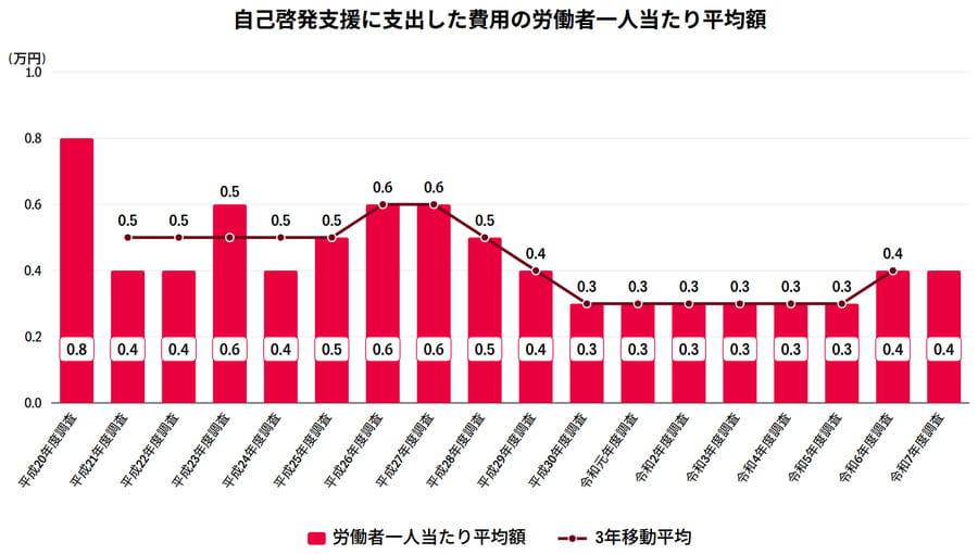 自己啓発支援に支出した費用の労働者一人当たり平均額