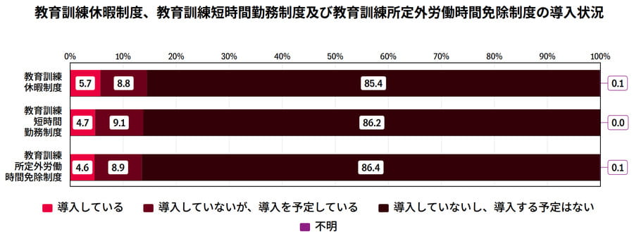 教育訓練休暇制度、教育訓練短時間勤務制度及び教育訓練所定外労働時間免除制度の導入状況