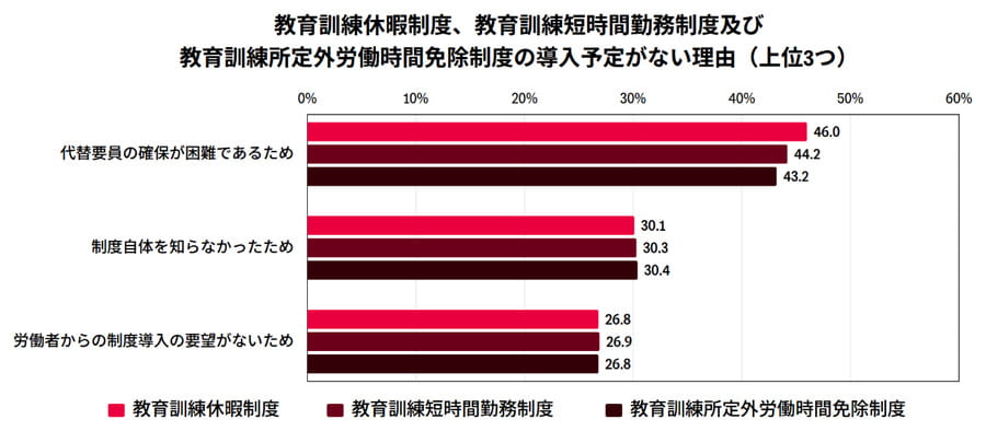 教育訓練休暇制度、教育訓練短時間勤務制度及び教育訓練所定外労働時間免除制度の導入予定がない理由（上位3つ）