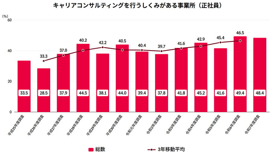 キャリアコンサルティングを行うしくみがある事業所（正社員）