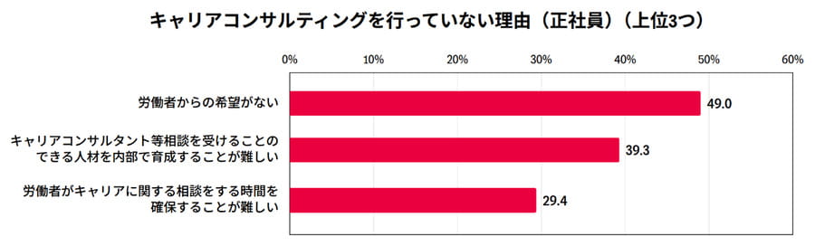 キャリアコンサルティングを行っていない理由（正社員）（上位3つ）