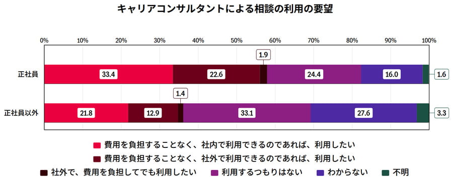キャリアコンサルタントによる相談の利用の要望