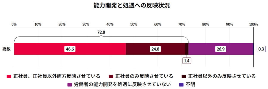 能力開発と処遇への反映状況
