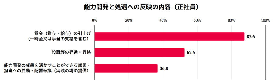 能力開発と処遇への反映の内容（正社員）