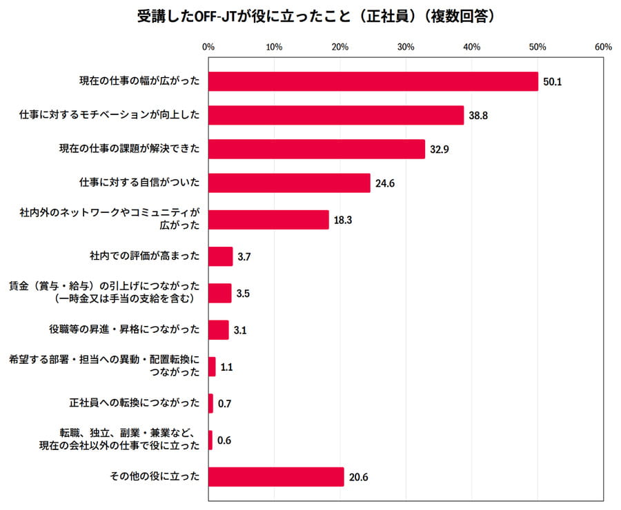 受講したOFF-JTが役に立ったこと（正社員）（複数回答）