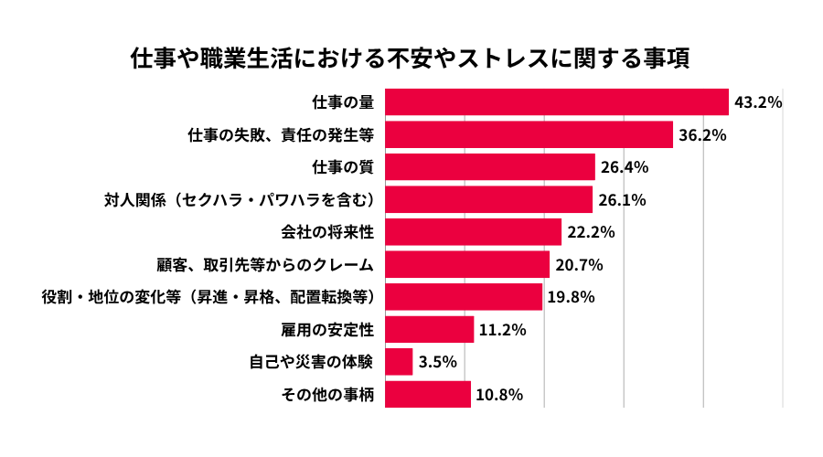 仕事や職業生活で強い不安・悩み・ストレスを感じる事項。仕事の量が43.2％で最も高く、仕事の失敗・責任の発生等が36.2％、仕事の質が26.4％と続く