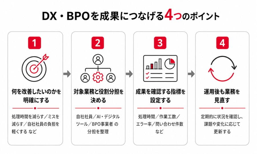 DX・BPOを成果につなげる4つのポイント