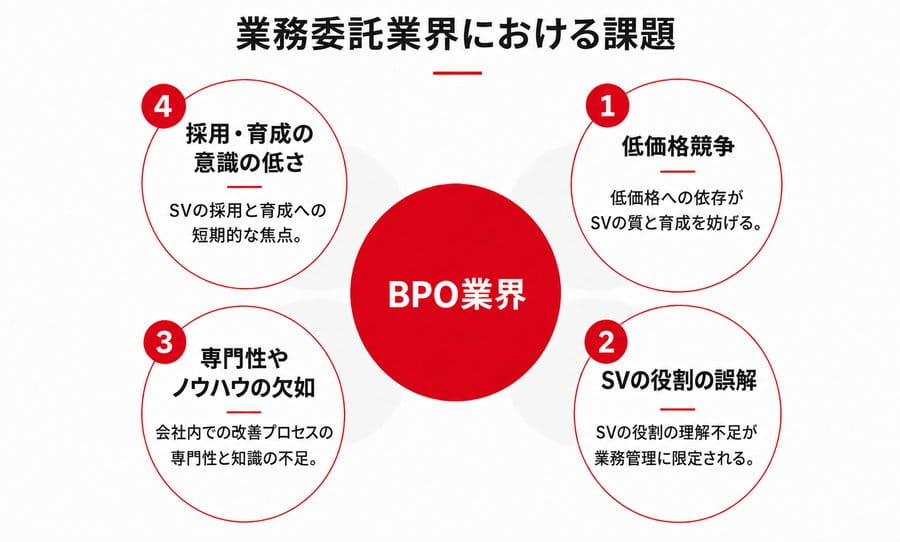 業務委託業界における課題（SVが十分に役割を果たせない4つの背景）を示す図