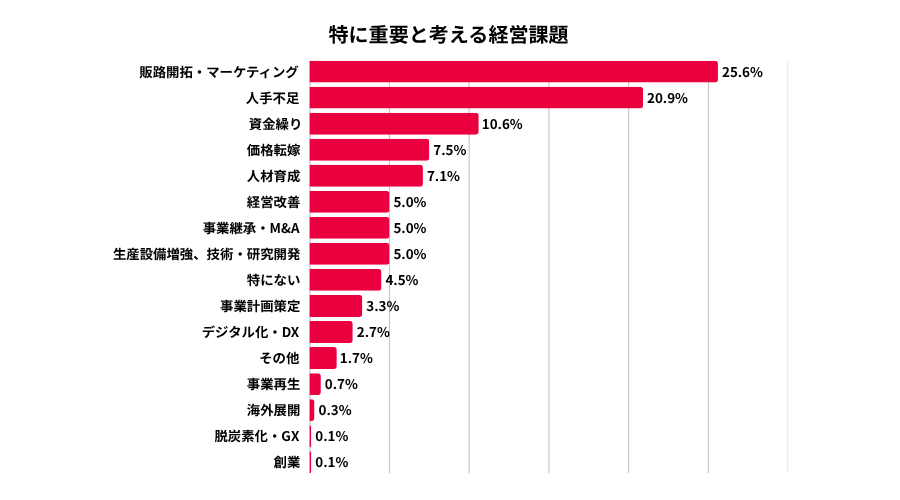 特に重要と考える経営課題