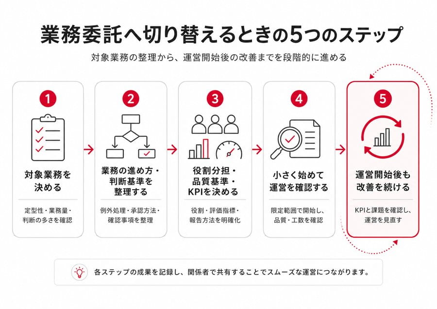 業務委託へ切り替えるときの5つのステップ