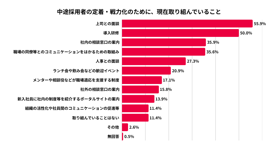 中途採用者の定着・戦力化のために、現在取り組んでいること