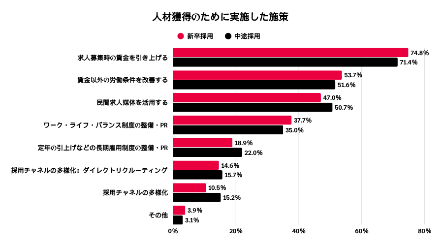 人材獲得のために実施した施策の比較。新卒採用・中途採用の順に、求人募集時の賃金引き上げは74.8％・71.4％、賃金以外の労働条件改善は53.7％・51.6％、民間求人媒体の活用は47.0％・50.7％、ワーク・ライフ・バランス制度の整備・PRは37.7％・35.0％。賃金引き上げが両区分で最も高い。