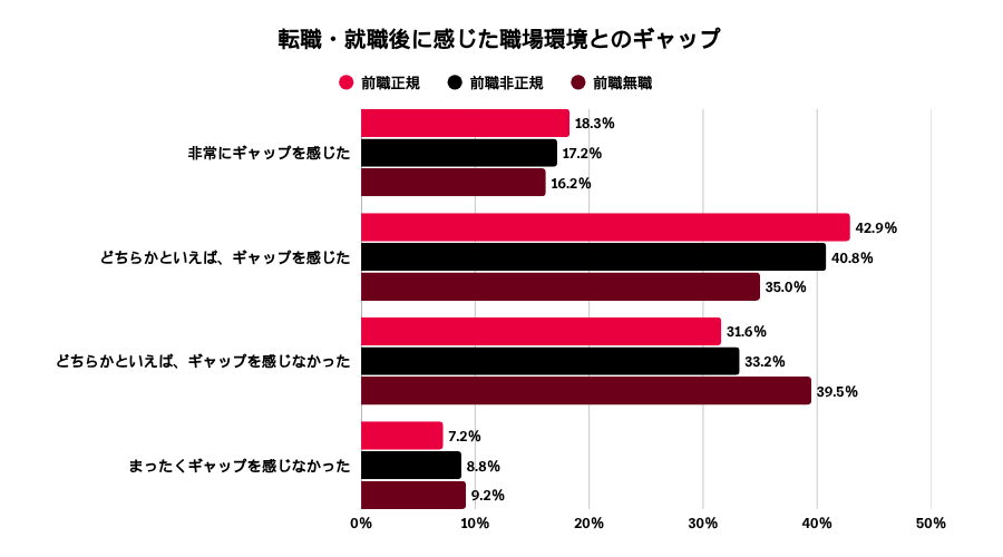 転職・就職後に感じた職場環境とのギャップ。前職正規・前職非正規・前職無職の順に、非常にギャップを感じた割合は18.3％・17.2％・16.2％、どちらかといえば感じた割合は42.9％・40.8％・35.0％。両回答の合計は61.2％・58.0％・51.2％で、いずれも半数を超える。
