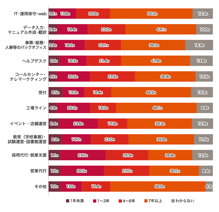 IT・運用保守・web 1年未満	3.1％  1～3年	13.8％  4～6年	20.6％  7年以上	50.2％  わからない	12.3％ 	データ入力・マニュアル作成・翻訳 1年未満	5.4％  1～3年	18.4％  4～6年	23.0％  7年以上	43.1％  わからない	10.0％ 	事務・総務・人事等のバックオフィス 1年未満	3.9％  1～3年	18.2％  4～6年	22.1％  7年以上	39.0％  わからない	16.9％ 	ヘルプデスク 1年未満	6.6％  1～3年	16.3％  4～6年	21.4％  7年以上	41.8％  わからない	13.8％ 	コールセンター・テレマーケティング 1年未満	4.7％  1～3年	20.5％  4～6年	27.5％  7年以上	36.8％  わからない	10.5％ 	受付 1年未満	8.5％  1～3年	13.3％  4～6年	16.4％  7年以上	48.5％  わからない	13.3％ 	工場ライン 1年未満	4.9％  1～3年	20.2％  4～6年	16.0％  7年以上	49.1％  わからない	9.8％ 	イベント・店舗運営 1年未満	6.4％  1～3年	23.6％  4～6年	17.9％  7年以上	39.3％  わからない	12.9％ 	教育（学校事務）・試験運営・図書館運営 1年未満	8.0％  1～3年	17.7％  4～6年	23.0％  7年以上	39.8％  わからない	11.5％ 	採用代行・就業支援 1年未満	7.1％  1～3年	27.7％  4～6年	25.9％  7年以上	26.8％  わからない	12.5％ 	営業代行 1年未満	7.2％  1～3年	26.5％  4～6年	27.7％  7年以上	30.1％  わからない	8.4％ 	その他 1年未満	7.2％  1～3年	13.0％  4～6年	17.4％  7年以上	58.0％  わからない	4.3％ 