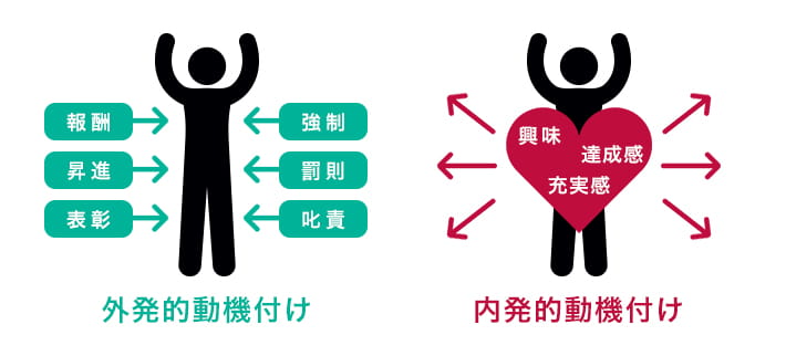 外発的動機付けと内発的動機付けの図