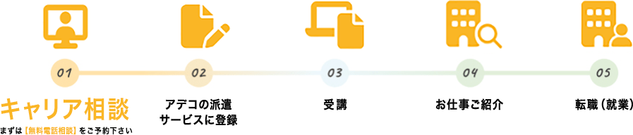 01キャリア相談（※） 02アデコの派遣サービスに登録 03受講 04お仕事ご紹介 05転職（就業）