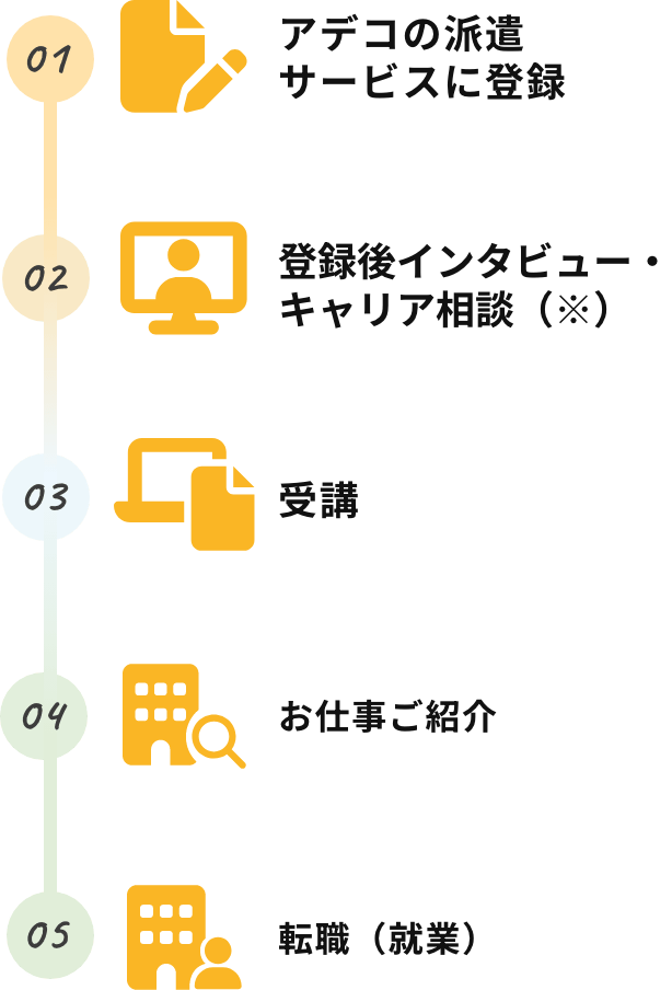 01アデコの派遣サービスに登録 02登録後インタビュー・キャリア相談（※） 03受講 04お仕事ご紹介 05転職（就業）