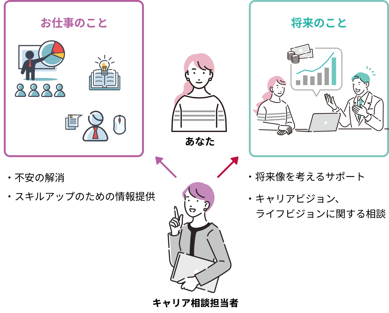 お仕事のこと 将来のこと