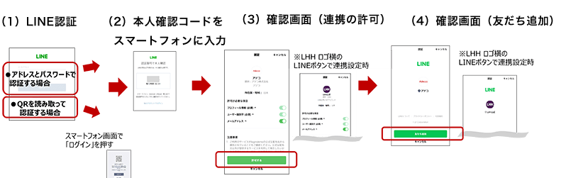 パソコンでのLINE連携フロー