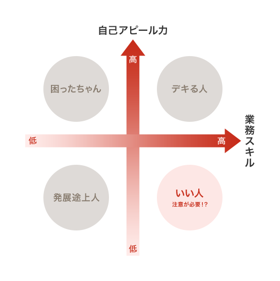 自己アピール力：高×業務スキル：低＝困ったちゃん 自己アピール力：低×業務スキル：低＝発展途上人 自己アピール力：高×業務スキル：高＝デキる人 自己アピール力：低×業務スキル：高＝いい人→注意が必要！？