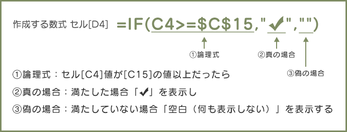 作成する数式	セル[D4]　　=IF(C4>=$C$15,"レ点","")　①論理式：セル[C4]値が[C15]の値以上だったら　②真の場合：満たした場合「レ点」を表示し　③偽の場合：満たしていない場合「空白（何も表示しない）」を表示する