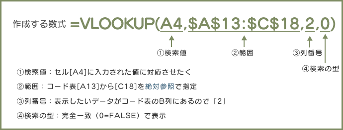 作成する数式        =VLOOKUP(A4,$A$13:$C$18,2,0) 1検索値：セル[A4]に入力された値に対応させたく ②範囲：コード表[A13]から[C18]を絶対参照で指定 ③列番号：表示したいデータがコード表のB列にあるので「2」 ④検索の型：完全一致（0=FALSE）で表示