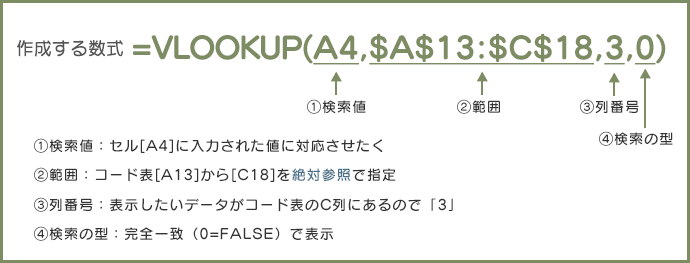 作成する数式        =VLOOKUP(A4,$A$13:$C$18,3,0) 1検索値：セル[A4]に入力された値に対応させたく ②範囲：コード表[A13]から[C18]を絶対参照で指定 ③列番号：表示したいデータがコード表のC列にあるので「3」 ④検索の型：完全一致（0=FALSE）で表示