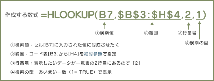 作成する数式 =HLOOKUP(B7,$B$3:$H$4,2,1) 1検索値：セル[B7]に入力された値に対応させたく ②範囲：コード表[B3]から[H4]を絶対参照で指定 ③行番号：表示したいデータが一覧表の2行目にあるので「2」 ④④検索の型：あいまい一致（1= TRUE）で表示
