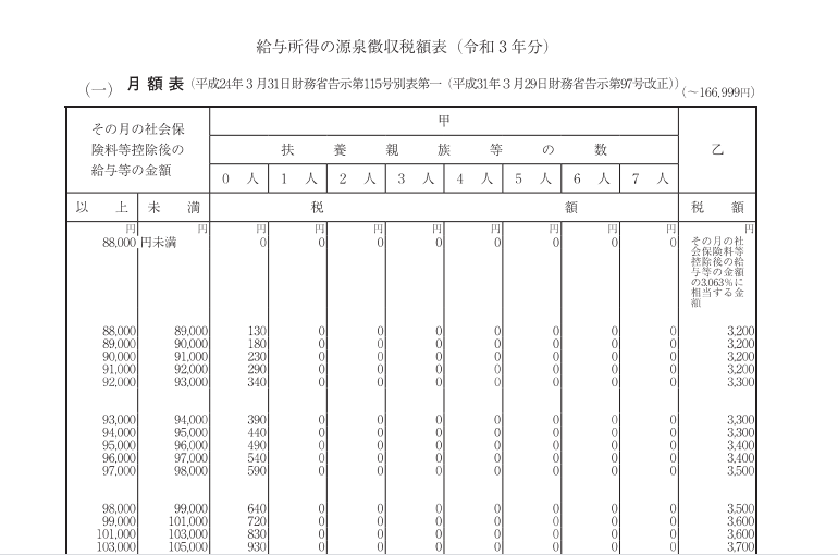 源泉徴収税税額表の見方