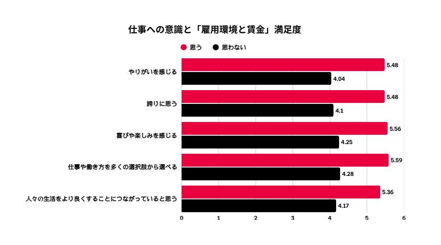 天職に関する図表