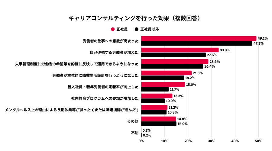 天職に関する図表