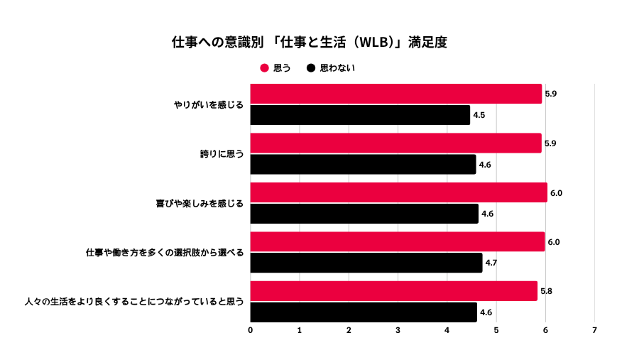 仕事と生活(WLB)への満足度を仕事への意識別に比較。仕事に意義を感じる人は、感じない人より、やりがいや誇り、喜び、働き方の選択など全項目で満足度が高い