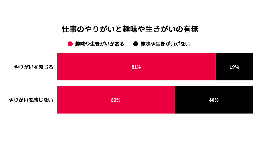仕事のやりがいと趣味や生きがいの有無を比較。趣味や生きがいがある人は、仕事にやりがいを感じる人で81%、感じない人で60%