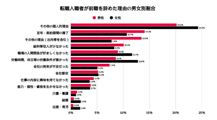 転職入職者が前職を辞めた理由の男女別比較。男性・女性の順に、「給料等収入が少なかった」は10.1％・8.3％、「職場の人間関係が好ましくなかった」は9.0％・11.7％、「労働時間、休日等の労働条件が悪かった」は8.6％・12.8％、「会社の将来が不安だった」は7.4％・5.1％。人間関係や労働条件を理由に挙げた割合は女性が高く、収入や会社の将来への不安は男性が高い。
