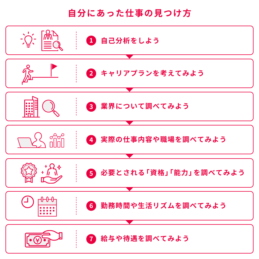 自分にあった仕事の見つけ方