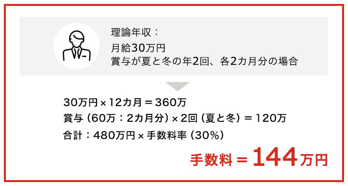 理論年収：月給30万円　賞与が夏と冬の年2回、各2カ月分の場合⇒30万円×12カ月＝360万　賞与（60万：2カ月分）×2回（夏と冬）＝120万　合計：480万円×手数料率（30％）　手数料＝144万円